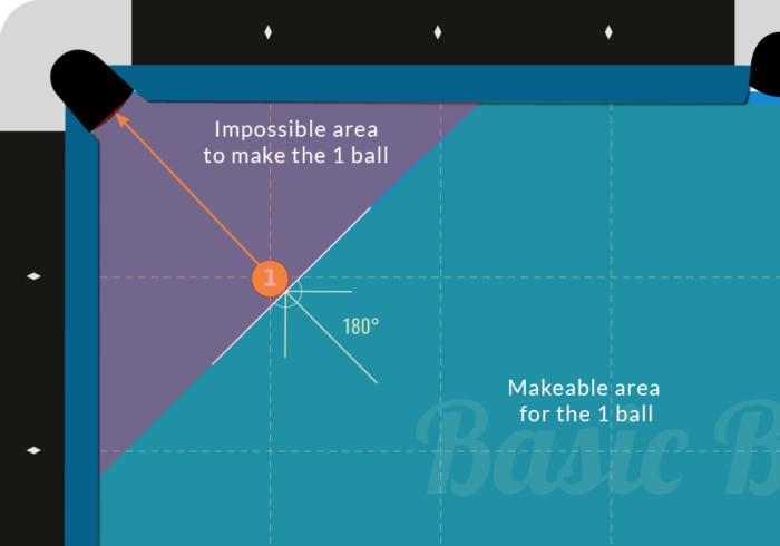 makeable area for cue ball